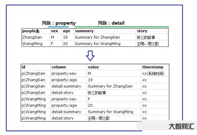 hbase教程菜鸟教程命令