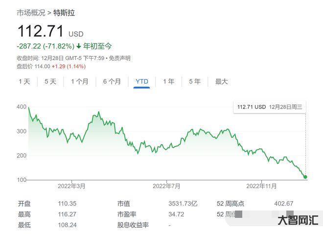 特斯拉毫无价值?诺奖得主:就像比特币 完全靠