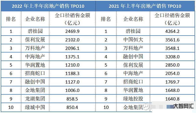千亿房企仅剩20家