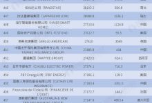 世界500强-世界500强企业排名表-大智网汇
