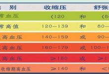 血压多少正常范围内-血压的正常范围-大智网汇