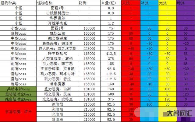 暗属性抗性怎么堆