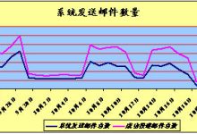 中科院邮件系统-怎么看中国E-mail发展:值而立之年却未老先衰?-大智网汇