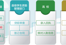 全国学生资助管理信息系统-全国学生资助管理信息系统为什么录入的学生一直-大智网汇