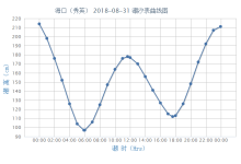 平均高潮位怎么算-广东湛江最高潮位与最低潮位相差多少米?-大智网汇