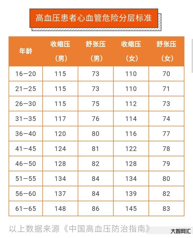 2、人体正常血压值的范围