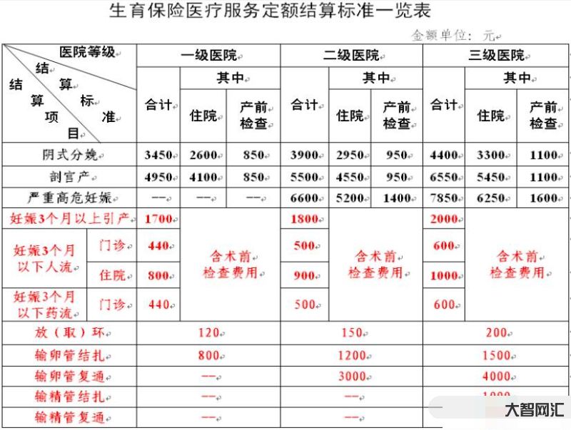 2、如何计算生育津贴?