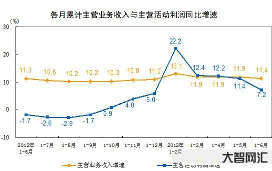 2、如何计算同比数据?