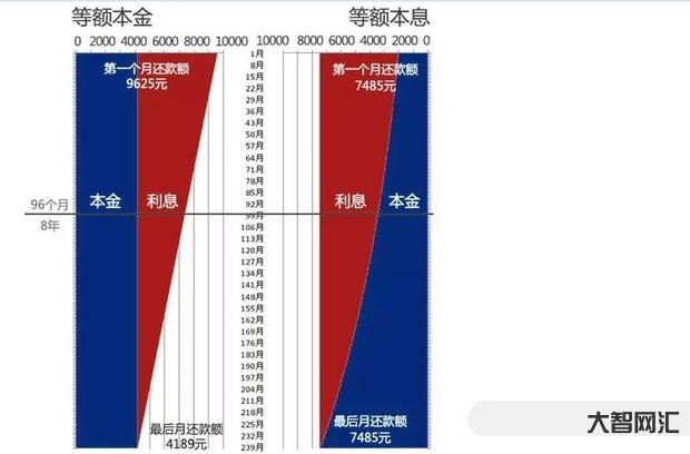 3、等额本金和等额本息有什么区别?各有优缺点?