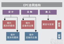 epc项目是什么意思-epc项目是什么意思-大智网汇