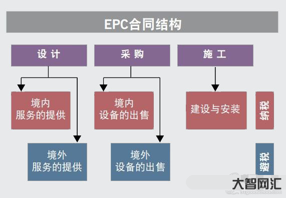 1、EPC项目是什么意思?