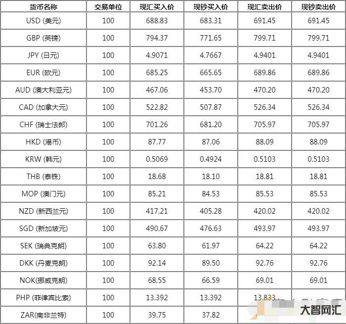 实时汇率