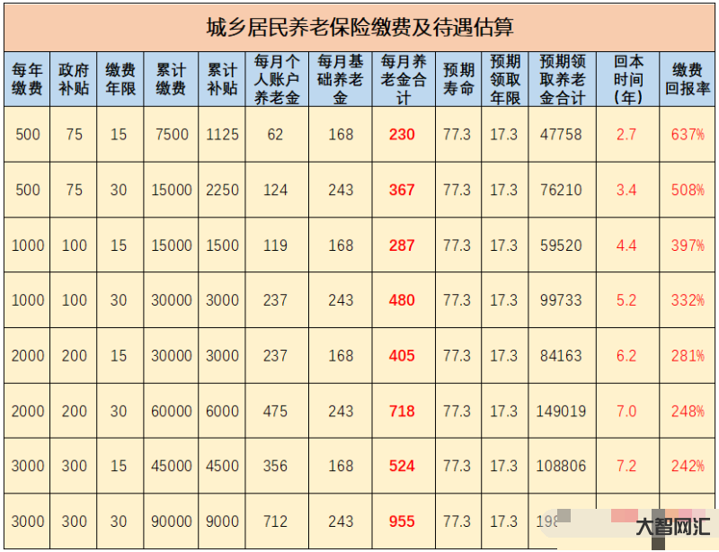 2、缴纳社保多少年?
