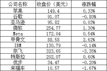 美股周四:三大股指全线上涨,英伟达涨超14%,