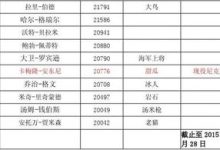 nba得分榜历史排名-nba得分榜历史排名2022-大智网汇