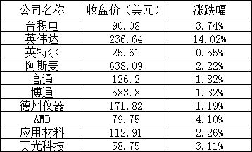 美股周四:三大股指全线上涨,英伟达涨超14%,