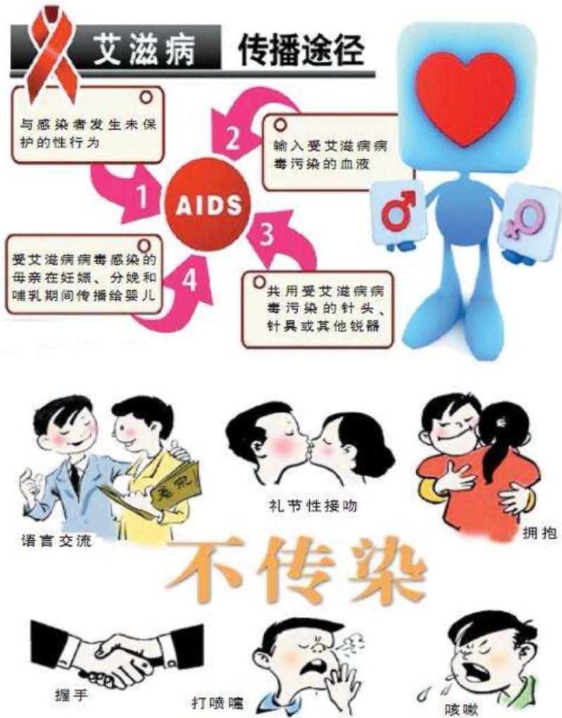 3、艾滋病是如何传染的?