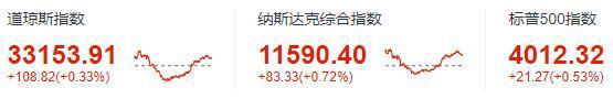 美股周四:三大股指全线上涨,英伟达涨超14%,