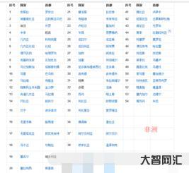 世界有多少个国家?