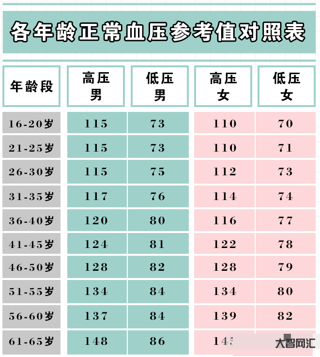 2、正常血压的标准范围是多少?