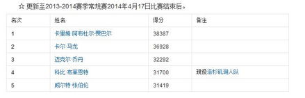 NBA年终大战历年得分榜都有谁上榜?