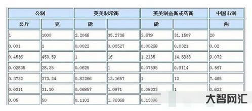 公斤和克的转换1公斤等于多少克