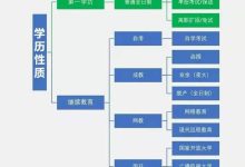 学历类别有几种-学历有几种等级-大智网汇
