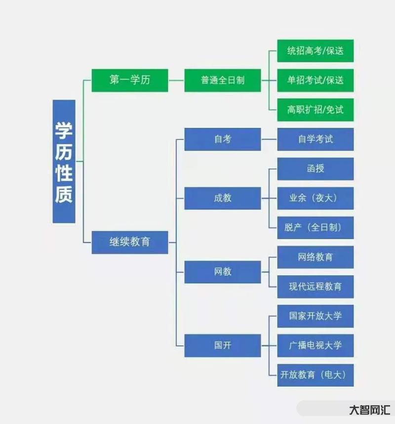 2、学历有哪些类别?