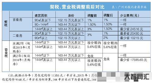 2、契税怎么算