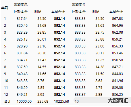 2、等额本息还贷和等额本金还贷有什么区别?