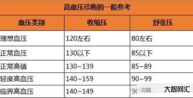 1、人体正常血压值的范围