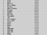 nba历史得分榜-nba历史得分榜前十名-大智网汇