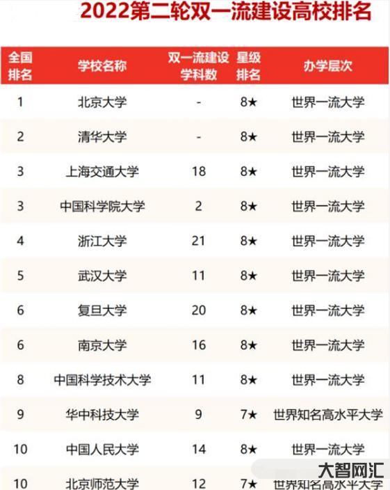2、双一流大学是什么意思?