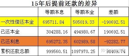 1、等额本息和等额本金哪个划算?