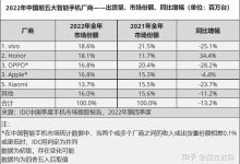 2022 年 12 月国内市场手机出货量 2786 万部,同比下降16.6%,主要受哪些因素影响?-大智网汇