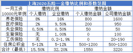 1、五险一金有哪些?