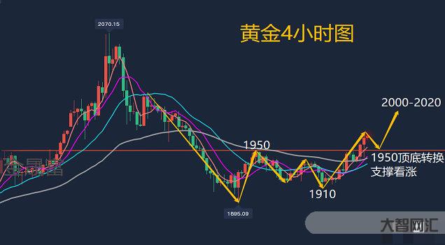 黄金的趋势策略-沈运策:3.27现货黄金价格涨跌走势分析及操作建议 黄金的趋势策略-沈运策:3.27现货黄金价格涨跌走势分析及操作建议