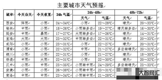 西安明天后两天天气-@西安人“降温、吹风、降水”已安排-大智网汇