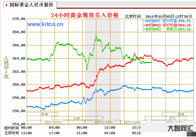 进三年黄金价格会上涨吗-金价飙升至6个月高点,分析师预计2023年将创-大智网汇