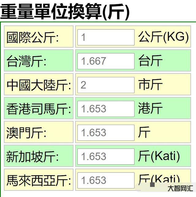 一斤等于多少克-一斤等于多少克-大智网汇