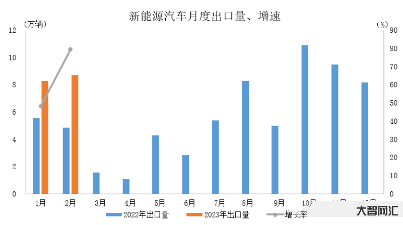韩国2月汽车出口数据-韩国今年1月出口同比下降16.6%,半导体出口连 韩国2月汽车出口数据-韩国今年1月出口同比下降16.6%,半导体出口连