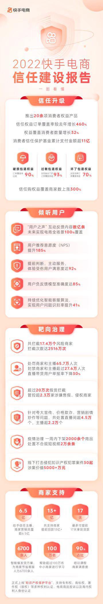 快手发布《2022快手电商信任建设报告》:全年实