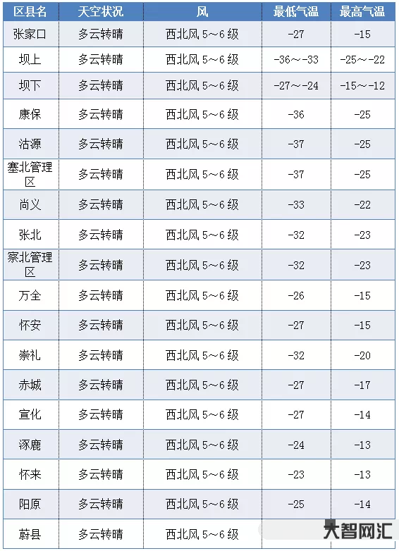 张家口天气往年气温多少-已达35℃+!河北张家口多地气温破纪录!部分地-大智网汇