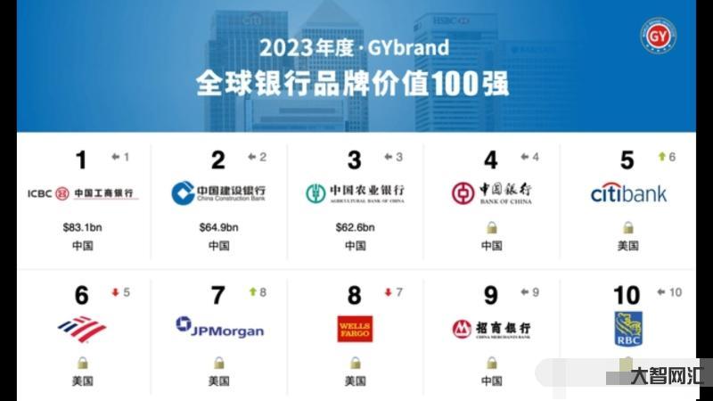 3、中国四大银行中有哪些?
