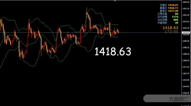 黄金1413回调-今天回收黄金价多少一克-大智网汇