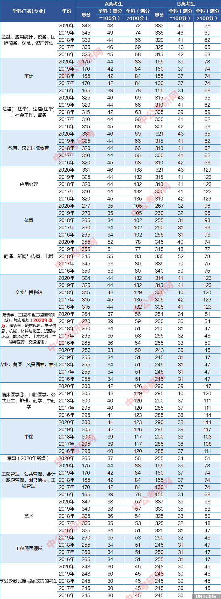 考研国家线单科线要求-考研国家线,复试线,录取线分不清楚?24考研的你-大智网汇