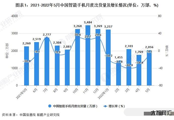 中国智能手机2022-IDC:vivo获2022年国内智能手机出货量份-大智网汇