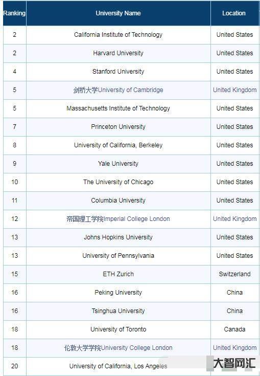 给大家科普下学校排名大学排名世界-世界名校大学排名前十 给大家科普下学校排名大学排名世界-世界名校大学排名前十