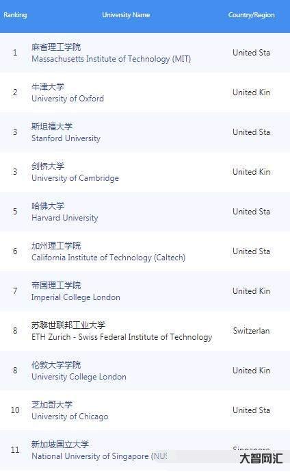 给大家科普下学校排名大学排名世界-世界名校大学排名前十 给大家科普下学校排名大学排名世界-世界名校大学排名前十