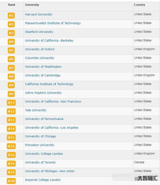 给大家科普下学校排名大学排名世界-世界名校大学排名前十-大智网汇